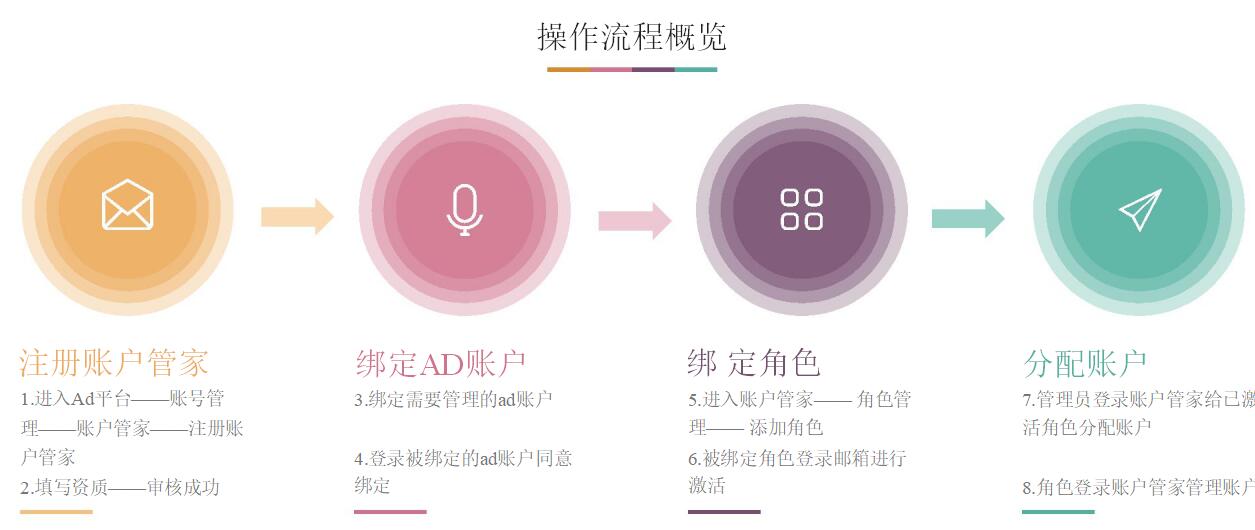 今日头条账户管家操作流程