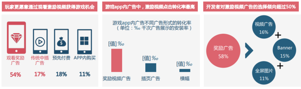 激励视频的营销基础