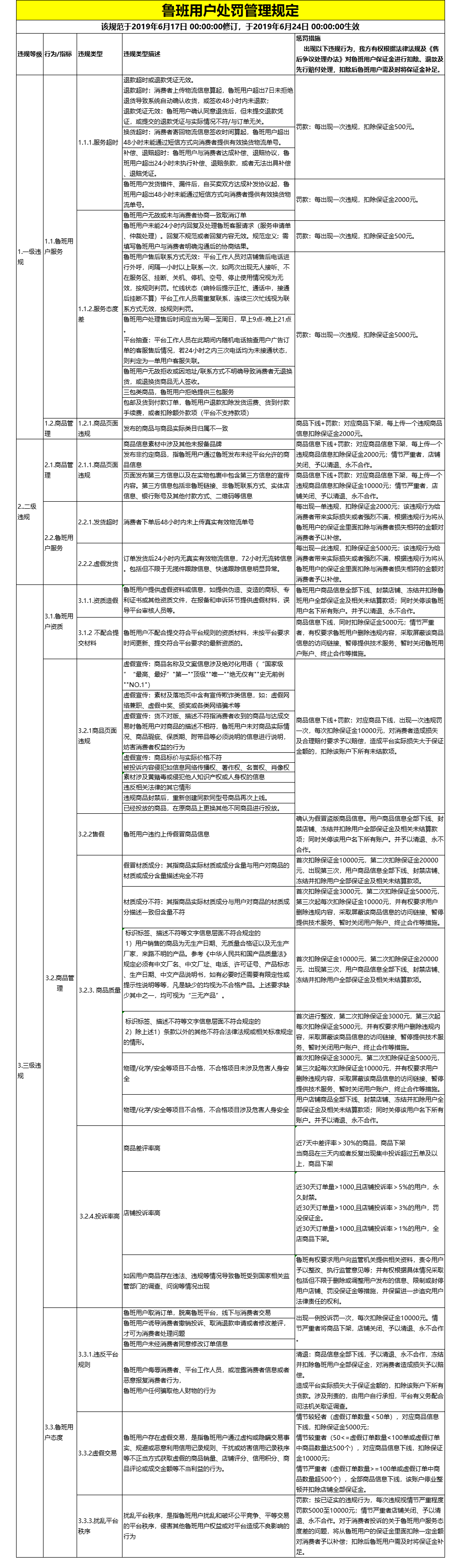 鲁班商家处罚管理规定