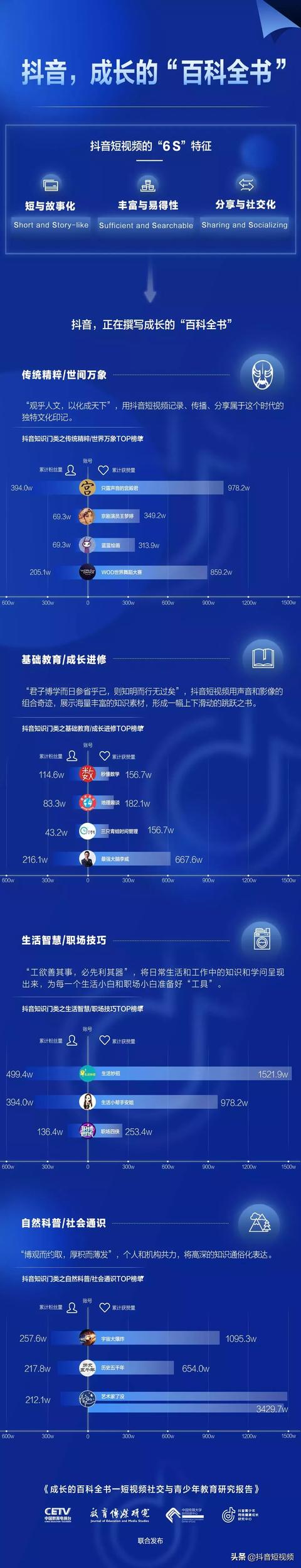 抖音联合三机构发布国内首份《青少年短视频教育研究报告》