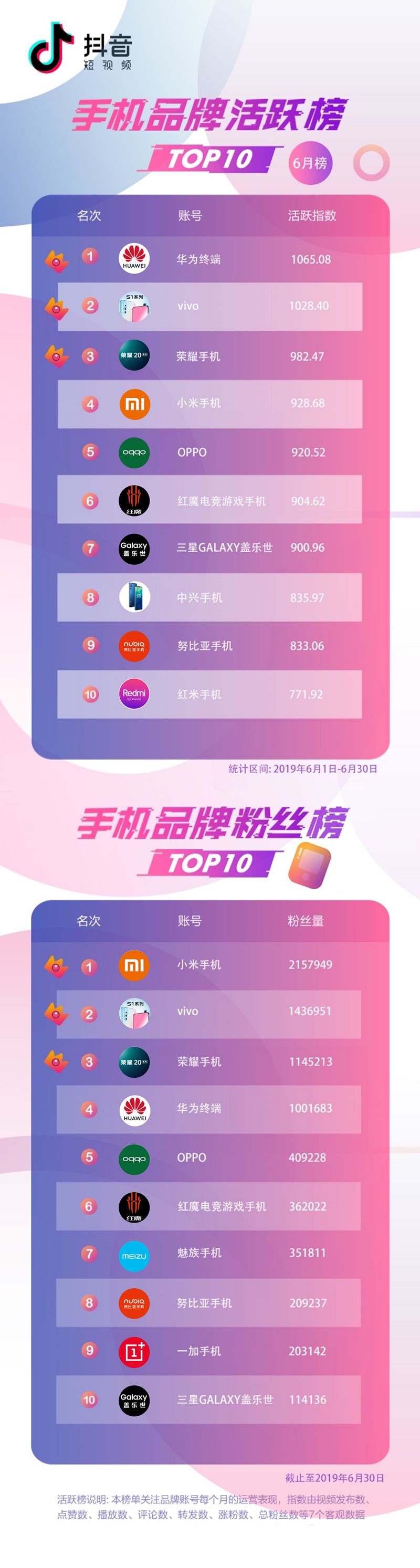 抖音企业蓝V6月榜:延续黑马之势