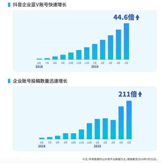 7个关键数字告诉你,抖音上的爆款蓝V都在做些什么?