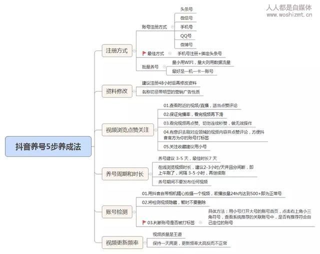 抖音运营:从0开始养号到打造爆款抖音号,只需要掌握这5招!