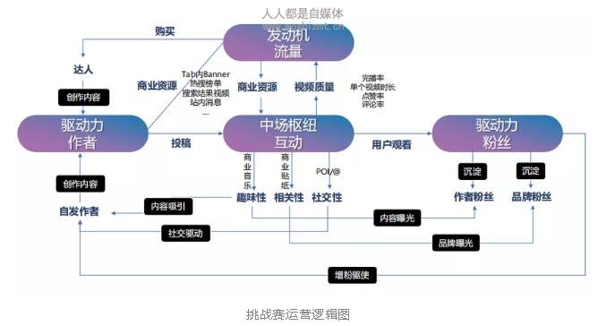 挑战赛运营逻辑图