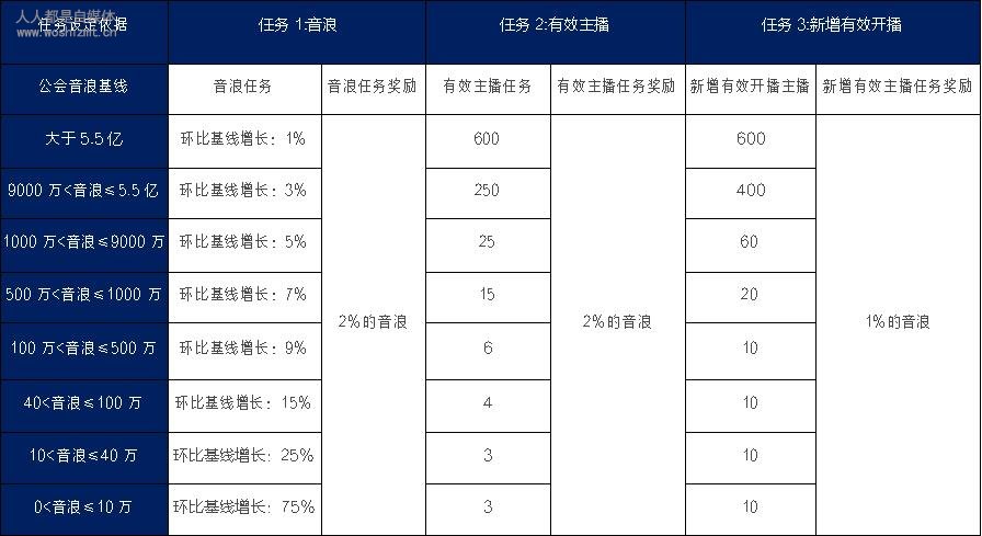 抖音直播公会 1 月分成任务