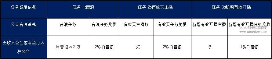 抖音直播公会 1 月分成任务